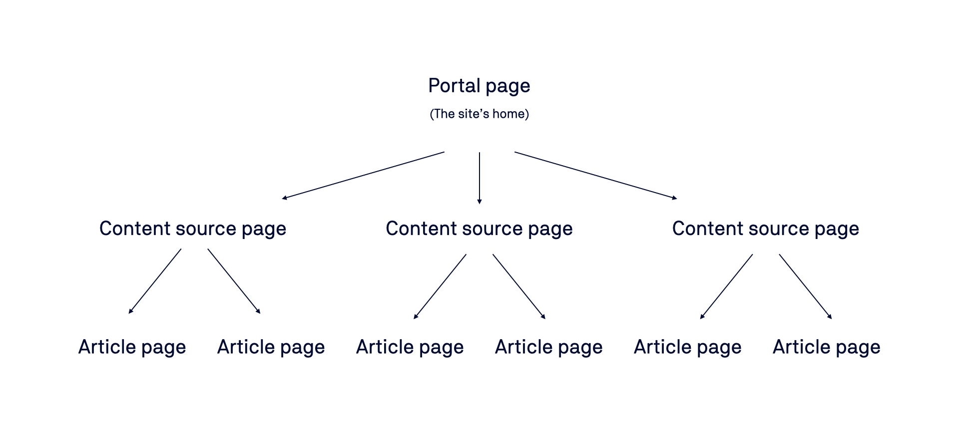 Viewport site structure with multiple content sources