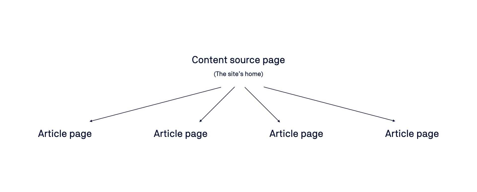 Viewport site structure with only one content source